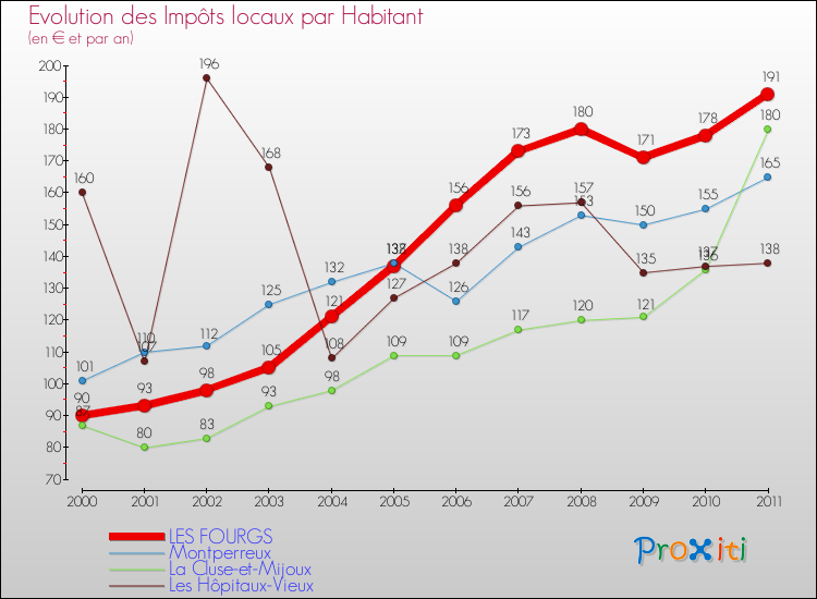 Evolution et montant des impôts locaux par Habitant pour LES FOURGS et les communes proches Comparaison des impôts locaux par habitant pour LES FOURGS et les communes voisines