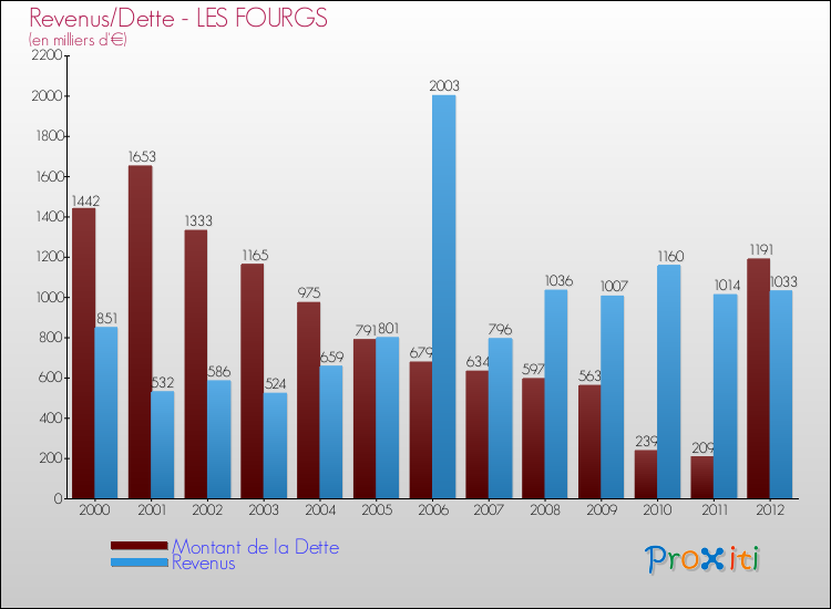 Evolution comparée de la dette et des revenus pour la commune de LES FOURGS de 2000 à 2012 Comparaison de la dette et des revenus pour LES FOURGS de 2000 à 2012