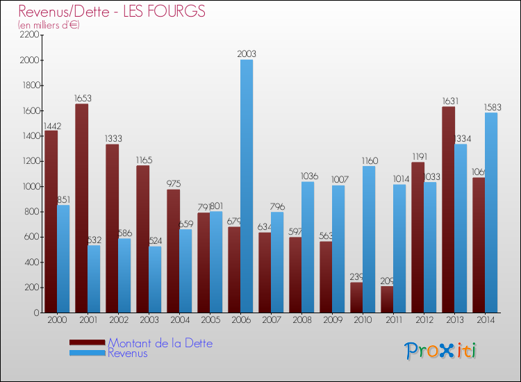 Evolution comparée de la dette et des revenus pour la commune de LES FOURGS de 2000 à 2014 Comparaison de la dette et des revenus pour LES FOURGS de 2000 à 2014