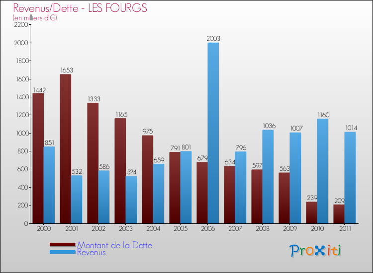 Evolution comparée de la dette et des revenus pour la commune de LES FOURGS de 2000 à 2011 Comparaison de la dette et des revenus pour LES FOURGS de 2000 à 2011