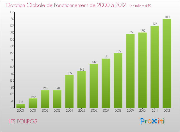 Evolution du montant de la Dotation Globale de Fonctionnement pour la commune de LES FOURGS de 2000 à 2012 Evolution du montant de la Dotation Globale de Fonctionnement pour LES FOURGS de 2000 à 2012