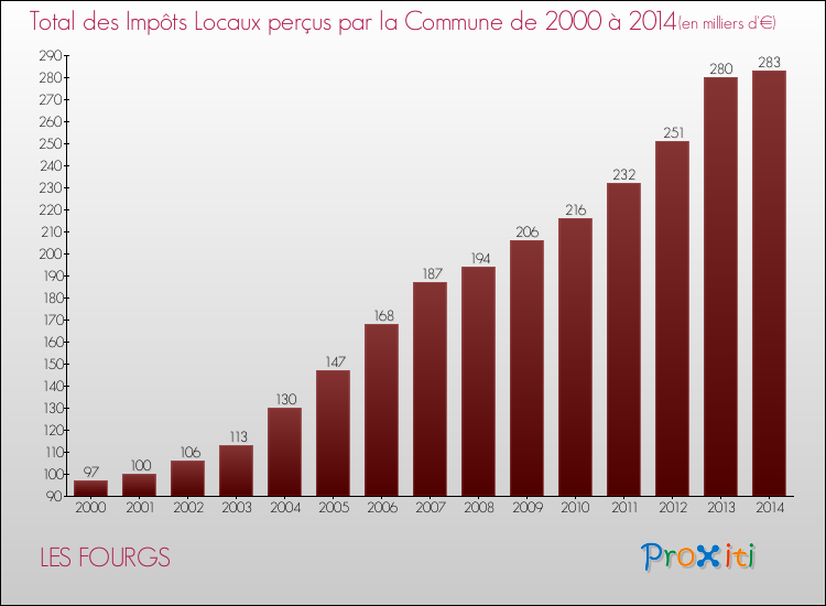 Evolution des Impôts Locaux pour la commune de LES FOURGS de 2000 à 2014 Evolution des Impôts Locaux pour LES FOURGS de 2000 à 2014