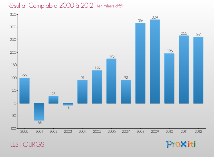 Evolution du résultat comptable pour la commune de LES FOURGS de 2000 à 2012 Evolution du résultat comptable pour LES FOURGS de 2000 à 2012