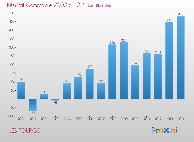 Evolution du résultat comptable pour la commune de LES FOURGS de 2000 à 2014 Evolution du résultat comptable pour LES FOURGS de 2000 à 2014