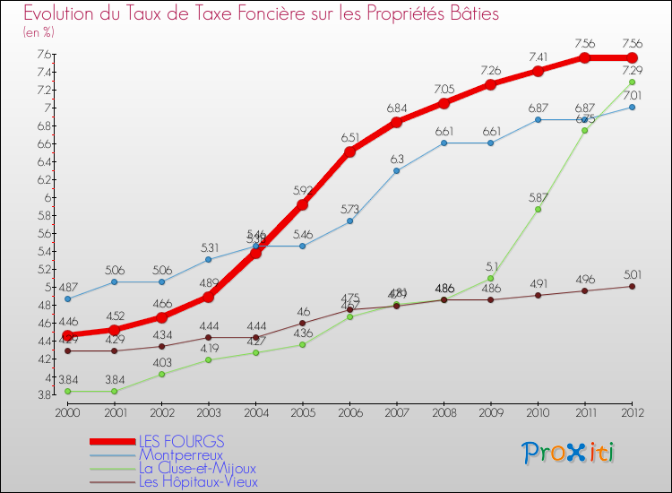 Evolution du taux de la taxe foncière sur le bati pour LES FOURGS et les communes proches de 2000 à 2012 Comparaison des taux de taxe foncière sur le bati pour LES FOURGS et les communes voisines de 2000 à 2012