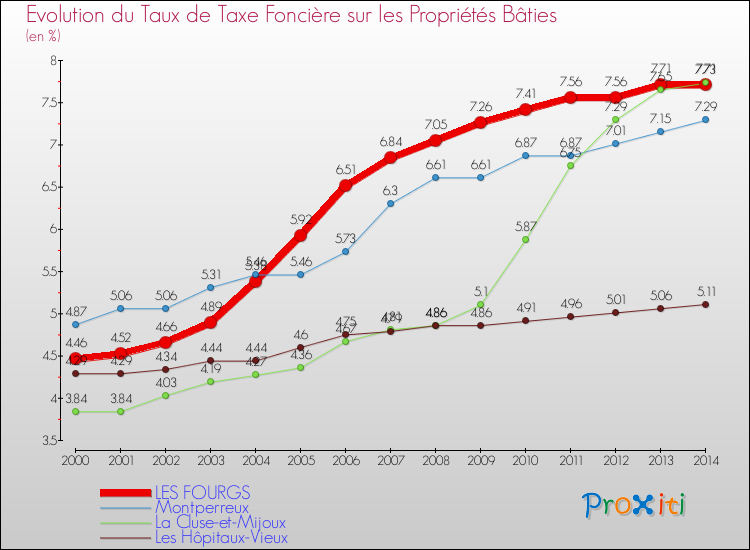 Evolution du taux de la taxe foncière sur le bati pour LES FOURGS et les communes proches de 2000 à 2014 Comparaison des taux de taxe foncière sur le bati pour LES FOURGS et les communes voisines de 2000 à 2014