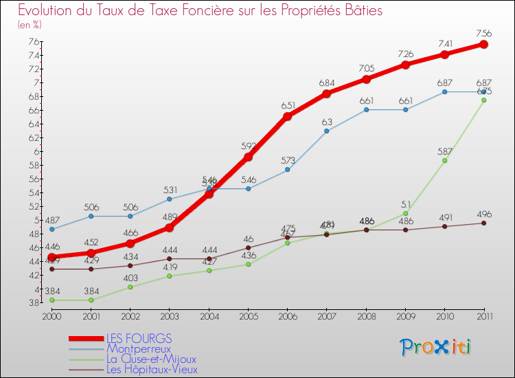 Evolution du taux de la taxe foncière sur le bati pour LES FOURGS et les communes proches Comparaison des taux de taxe foncière sur le bati pour LES FOURGS et les communes voisines