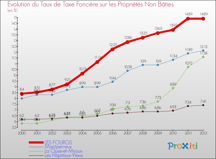 Evolution du taux de la taxe foncière sur les immeubles et terrains non batis pour LES FOURGS et les communes proches de 2000 à 2012 Comparaison des taux de la taxe foncière sur les immeubles et terrains non batis pour LES FOURGS et les communes voisines de 2000 à 2012