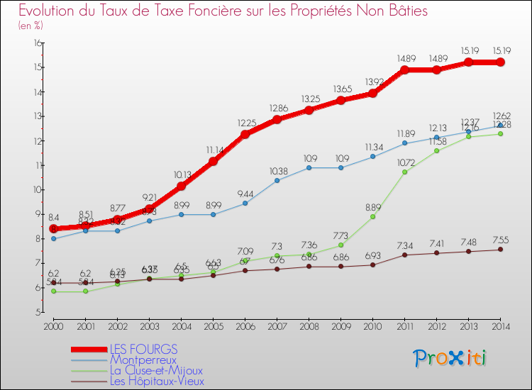 Evolution du taux de la taxe foncière sur les immeubles et terrains non batis pour LES FOURGS et les communes proches de 2000 à 2014 Comparaison des taux de la taxe foncière sur les immeubles et terrains non batis pour LES FOURGS et les communes voisines de 2000 à 2014