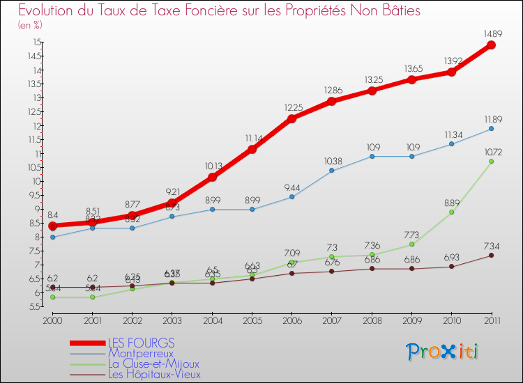 Evolution du taux de la taxe foncière sur les immeubles et terrains non batis pour LES FOURGS et les communes proches Comparaison des taux de la taxe foncière sur les immeubles et terrains non batis pour LES FOURGS et les communes voisines