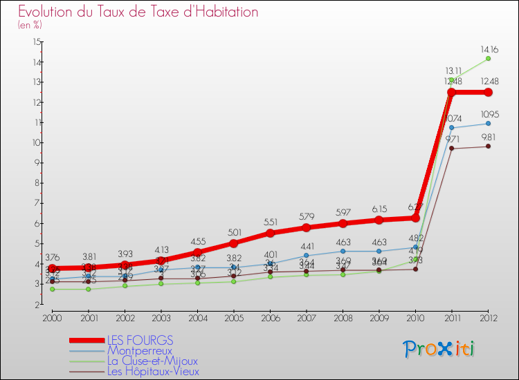 Evolution du taux de la taxe d'habitation pour LES FOURGS et les communes proches Comparaison des taux de la taxe d'habitation pour LES FOURGS et les communes voisines