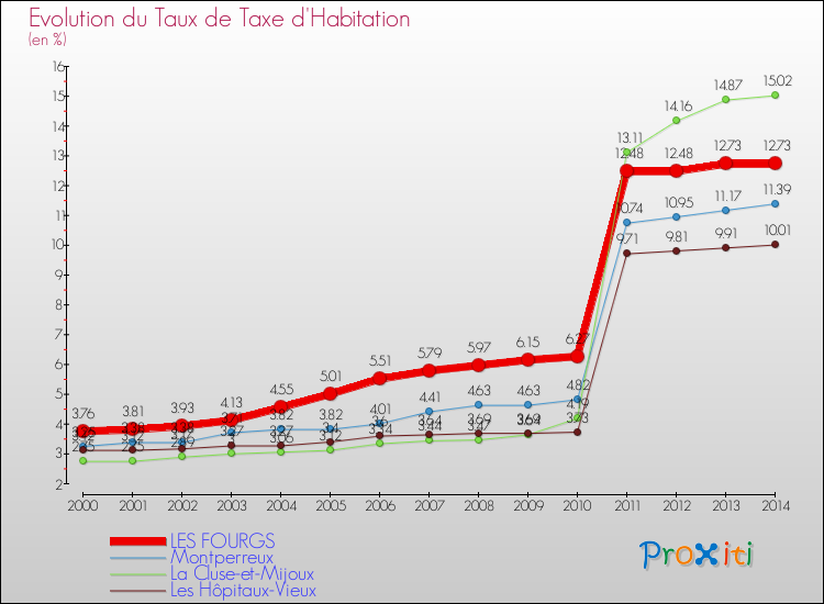 Evolution du taux de la taxe d'habitation pour LES FOURGS et les communes proches de 2000 à 2014 Comparaison des taux de la taxe d'habitation pour LES FOURGS et les communes voisines de 2000 à 2014