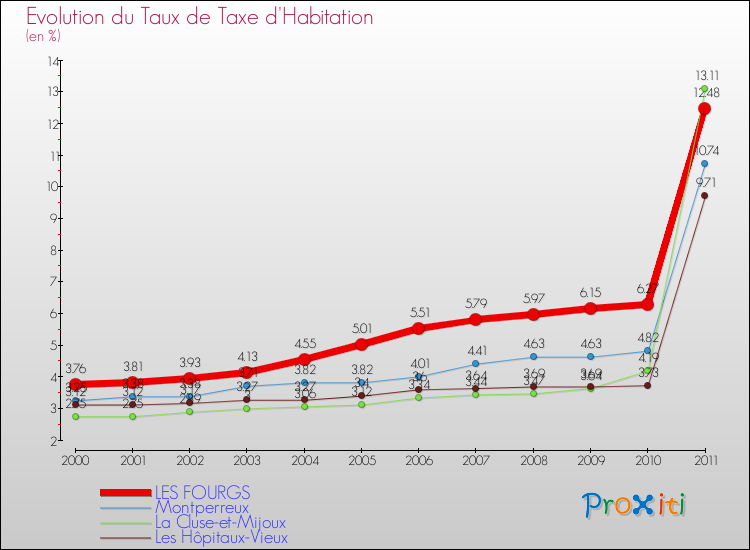 Evolution du taux de la taxe d'habitation pour LES FOURGS et les communes proches Comparaison des taux de la taxe d'habitation pour LES FOURGS et les communes voisines
