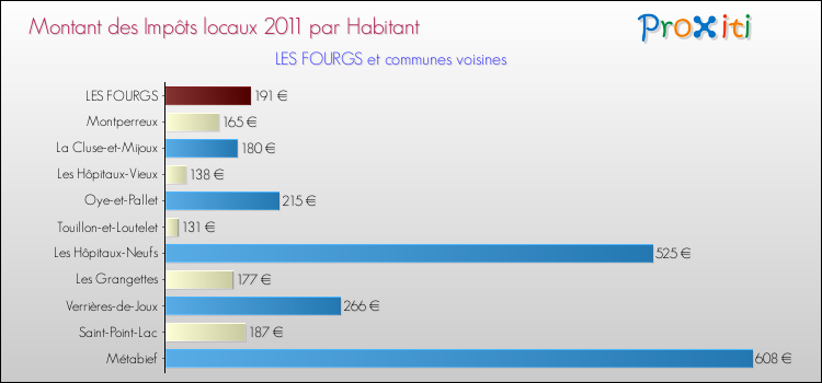 Montant des impôts locaux par Habitant pour LES FOURGS et les communes proches Comparaison des impôts locaux par habitant pour LES FOURGS et les communes voisines