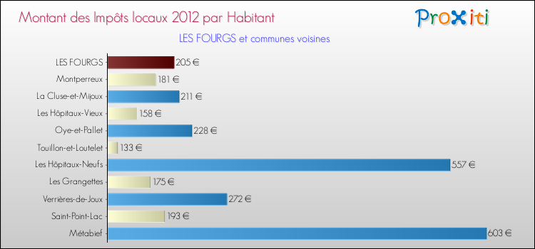 Montant des impôts locaux par Habitant pour LES FOURGS et les communes proches Comparaison des impôts locaux par habitant pour LES FOURGS et les communes voisines