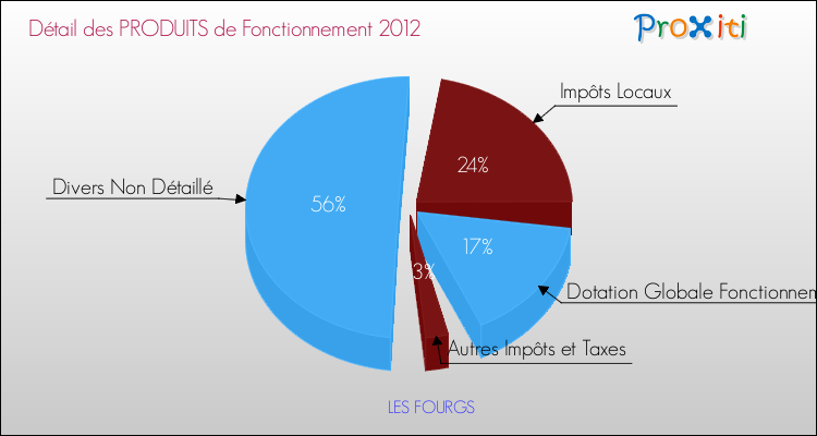 Décomposition du Budget de Fonctionnement 2012 de la commune de LES FOURGS Budget de Fonctionnement 2012 pour la commune de LES FOURGS