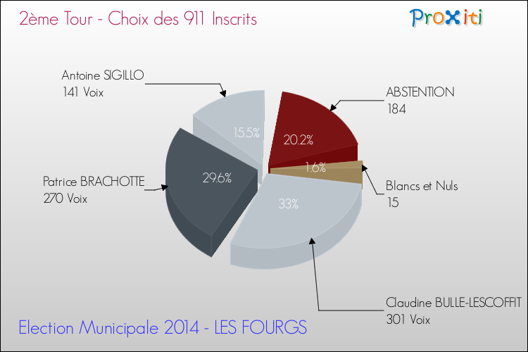 Résultats par rapport aux inscrits au 2ème Tour des Elections Municipales 2014 de la commune de LES FOURGS Elections Municipales 2014 - Résultats par rapport aux inscrits au 2ème Tour pour la commune de LES FOURGS