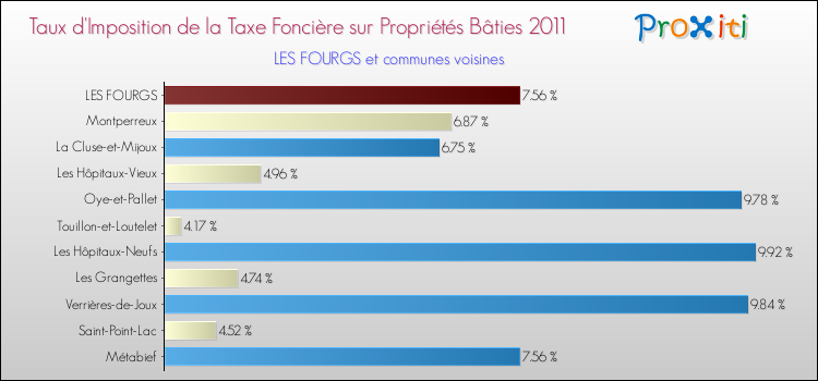 Taux d'imposition de la taxe foncière sur le bati 2011 pour LES FOURGS et les communes proches Comparaison des taux d'imposition de la taxe foncière sur le bati 2011 pour LES FOURGS et les communes voisines