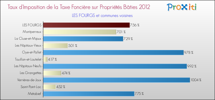Taux d'imposition de la taxe foncière sur le bati 2012 pour LES FOURGS et les communes proches Comparaison des taux d'imposition de la taxe foncière sur le bati 2012 pour LES FOURGS et les communes voisines