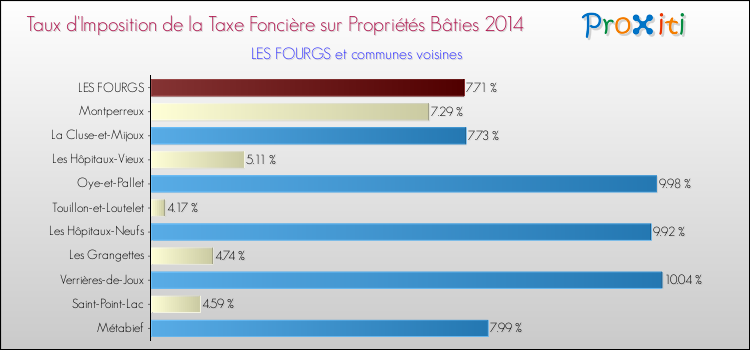 Taux d'imposition de la taxe foncière sur le bati 2014 pour LES FOURGS et les communes proches Comparaison des taux d'imposition de la taxe foncière sur le bati 2014 pour LES FOURGS et les communes voisines