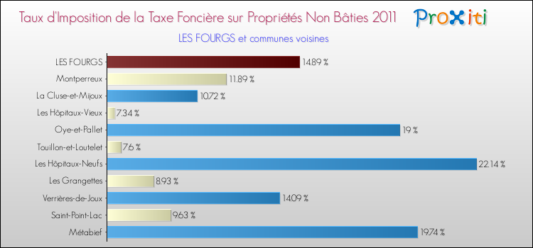 Taux d'imposition de la taxe foncière sur les immeubles et terrains non batis 2011 pour LES FOURGS et les communes proches Comparaison des taux d'imposition de la taxe foncière sur les immeubles et terrains non batis 2011 pour LES FOURGS et les communes voisines