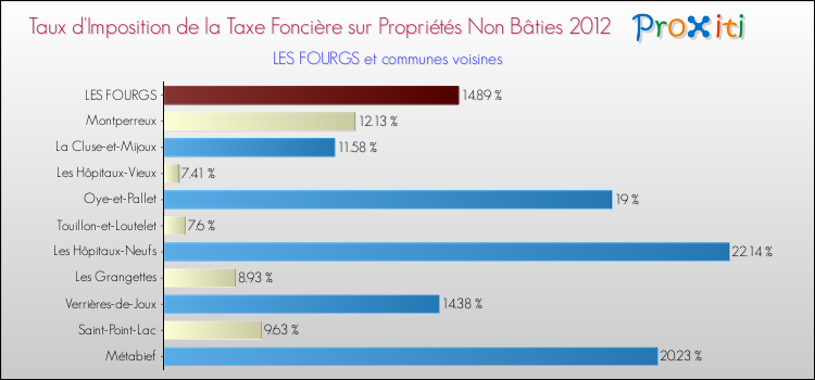 Taux d'imposition de la taxe foncière sur les immeubles et terrains non batis 2012 pour LES FOURGS et les communes proches Comparaison des taux d'imposition de la taxe foncière sur les immeubles et terrains non batis 2012 pour LES FOURGS et les communes voisines