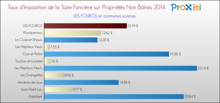 Taux d'imposition de la taxe foncière sur les immeubles et terrains non batis 2014 pour LES FOURGS et les communes proches Comparaison des taux d'imposition de la taxe foncière sur les immeubles et terrains non batis 2014 pour LES FOURGS et les communes voisines