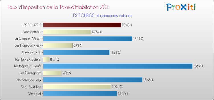 Taux d'imposition de la taxe d'habitation 2011 pour LES FOURGS et les communes proches Comparaison des taux d'imposition de la taxe d'habitation 2011 pour LES FOURGS et les communes voisines
