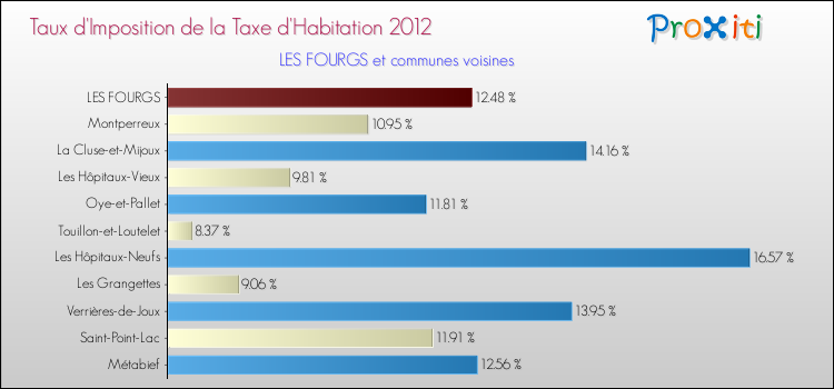 Taux d'imposition de la taxe d'habitation 2012 pour LES FOURGS et les communes proches Comparaison des taux d'imposition de la taxe d'habitation 2012 pour LES FOURGS et les communes voisines