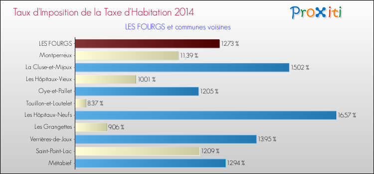 Taux d'imposition de la taxe d'habitation 2014 pour LES FOURGS et les communes proches Comparaison des taux d'imposition de la taxe d'habitation 2014 pour LES FOURGS et les communes voisines