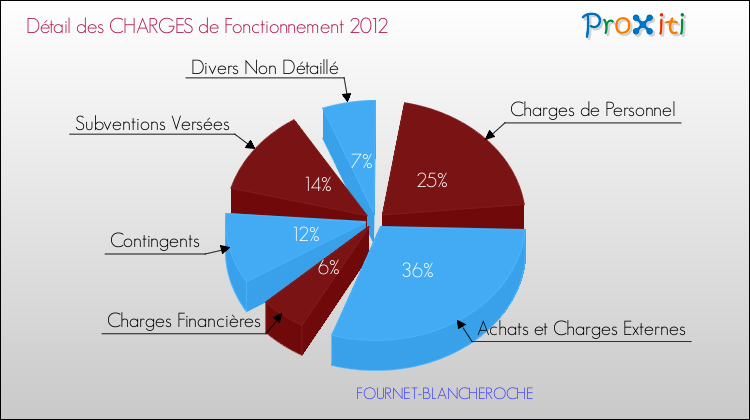 Décomposition des Charges de Fonctionnement 2012 de la commune de FOURNET-BLANCHEROCHE Charges de Fonctionnement 2012 pour la commune de FOURNET-BLANCHEROCHE