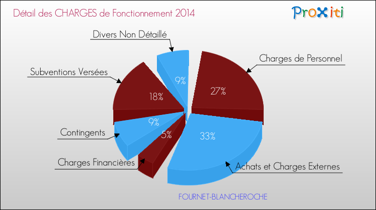 Décomposition des Charges de Fonctionnement 2014 de la commune de FOURNET-BLANCHEROCHE Charges de Fonctionnement 2014 pour la commune de FOURNET-BLANCHEROCHE