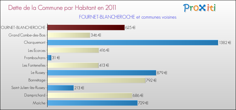 Dette par habitant de la commune en 2011 pour FOURNET-BLANCHEROCHE et les communes proches Comparaison de la dette par habitant de la commune en 2011 pour FOURNET-BLANCHEROCHE et les communes voisines