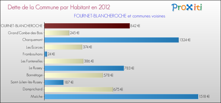 Dette par habitant de la commune en 2012 pour FOURNET-BLANCHEROCHE et les communes proches Comparaison de la dette par habitant de la commune en 2012 pour FOURNET-BLANCHEROCHE et les communes voisines