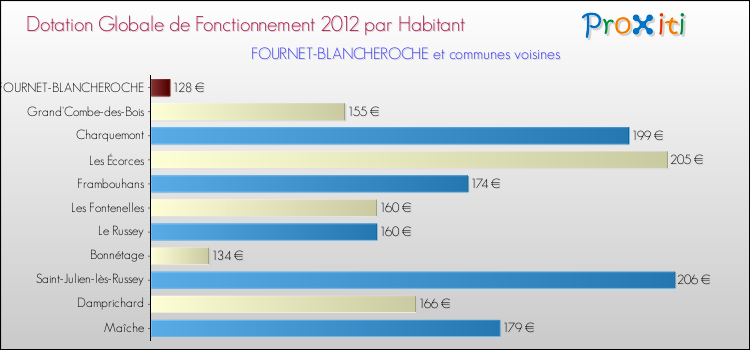 Montant des dotations globales de fonctionnement DGF par Habitant pour FOURNET-BLANCHEROCHE et les communes proches Comparaison des des dotations globales de fonctionnement DGF par habitant pour FOURNET-BLANCHEROCHE et les communes voisines