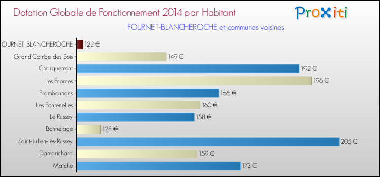 Montant des dotations globales de fonctionnement DGF par Habitant pour FOURNET-BLANCHEROCHE et les communes proches en 2014. Comparaison des des dotations globales de fonctionnement DGF par habitant pour FOURNET-BLANCHEROCHE et les communes voisines en 2014.