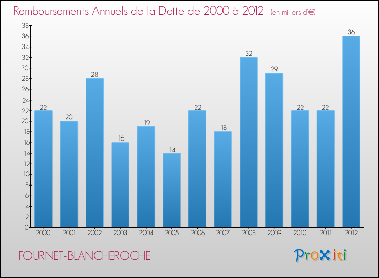 Evolution de l'annuité de la dette pour la commune de FOURNET-BLANCHEROCHE de 2000 à 2012 Annuités de la dette pour FOURNET-BLANCHEROCHE de 2000 à 2012