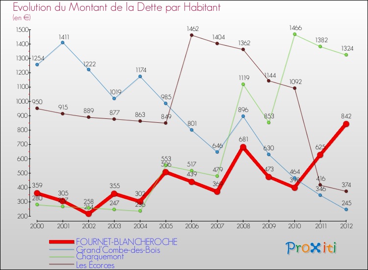 Evolution de la dette par habitant pour la commune de FOURNET-BLANCHEROCHE et les communes proches de 2000 à 2012 Comparaison de la dette par habitant pour FOURNET-BLANCHEROCHE et les communes voisines de 2000 à 2012
