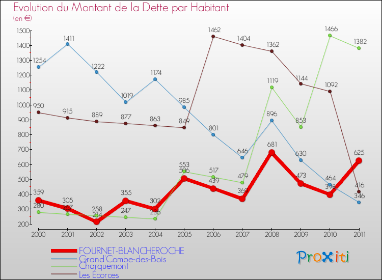 Evolution de la dette par habitant pour la commune de FOURNET-BLANCHEROCHE et les communes proches Comparaison de la dette par habitant pour FOURNET-BLANCHEROCHE et les communes voisines