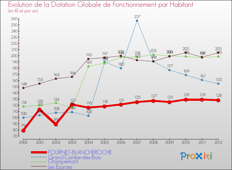 Evolution et montant de la dotation globale de fonctionnement par Habitant pour FOURNET-BLANCHEROCHE et les communes proches Comparaison des dotations globales de fonctionnement par habitant pour FOURNET-BLANCHEROCHE et les communes voisines