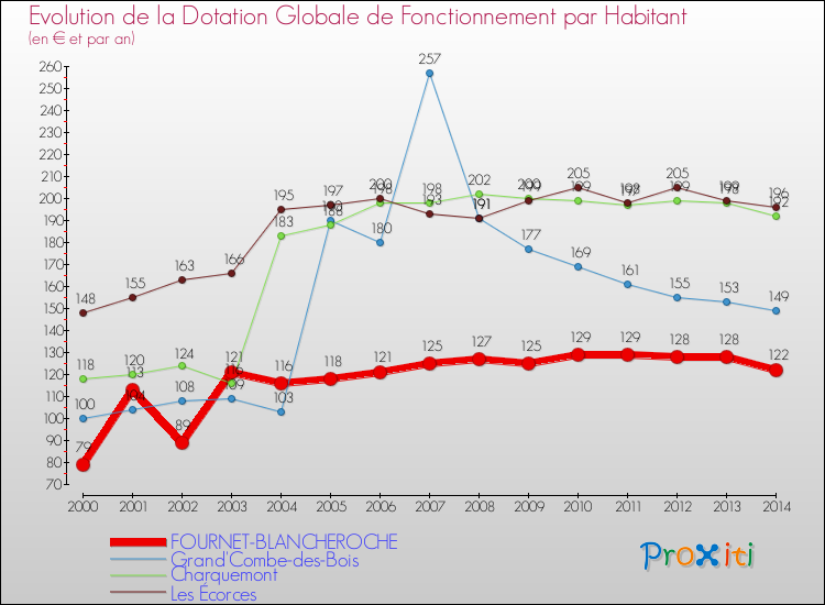 Evolution et montant de la dotation globale de fonctionnement par Habitant pour FOURNET-BLANCHEROCHE et les communes proches de 2000 à 2014. Comparaison des dotations globales de fonctionnement par habitant pour FOURNET-BLANCHEROCHE et les communes voisines de 2000 à 2014.
