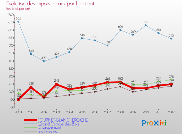 Evolution et montant des impôts locaux par Habitant pour FOURNET-BLANCHEROCHE et les communes proches Comparaison des impôts locaux par habitant pour FOURNET-BLANCHEROCHE et les communes voisines
