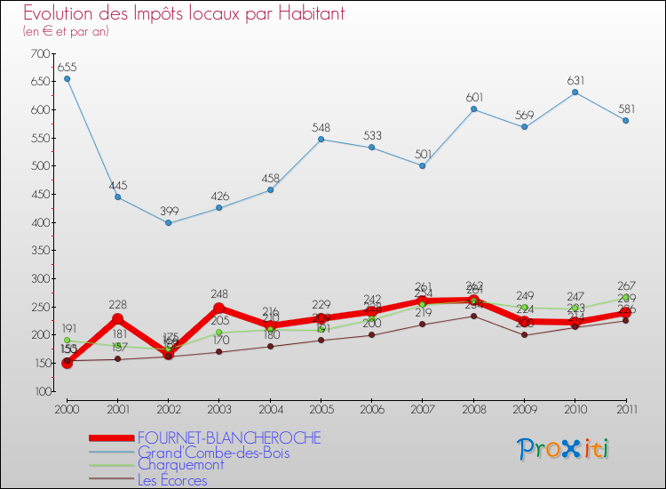 Evolution et montant des impôts locaux par Habitant pour FOURNET-BLANCHEROCHE et les communes proches Comparaison des impôts locaux par habitant pour FOURNET-BLANCHEROCHE et les communes voisines