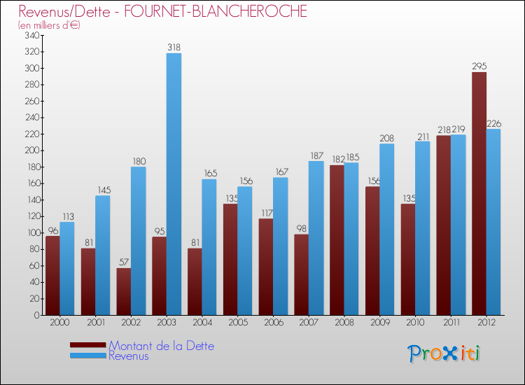 Evolution comparée de la dette et des revenus pour la commune de FOURNET-BLANCHEROCHE de 2000 à 2012 Comparaison de la dette et des revenus pour FOURNET-BLANCHEROCHE de 2000 à 2012