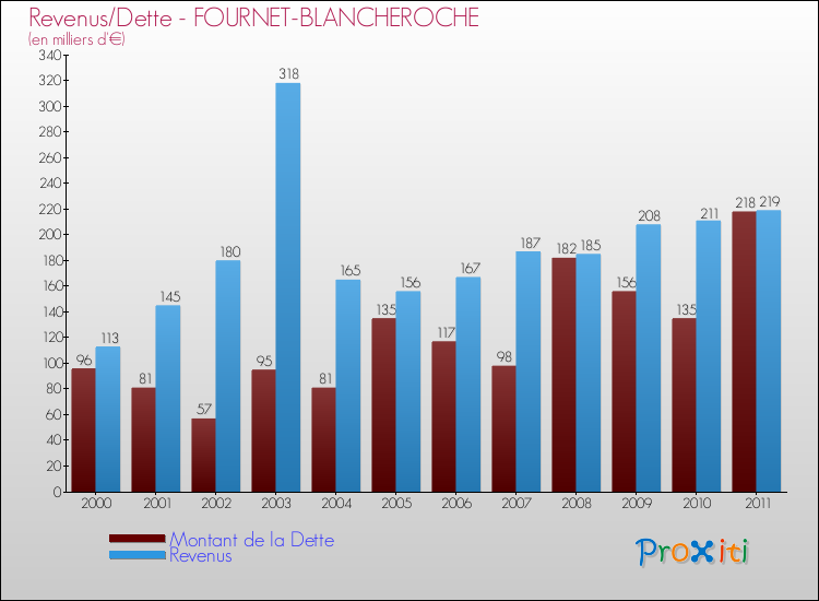Evolution comparée de la dette et des revenus pour la commune de FOURNET-BLANCHEROCHE de 2000 à 2011 Comparaison de la dette et des revenus pour FOURNET-BLANCHEROCHE de 2000 à 2011