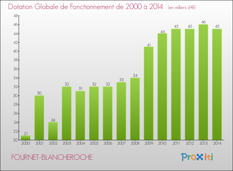 Evolution du montant de la Dotation Globale de Fonctionnement pour la commune de FOURNET-BLANCHEROCHE de 2000 à 2014 Evolution du montant de la Dotation Globale de Fonctionnement pour FOURNET-BLANCHEROCHE de 2000 à 2014