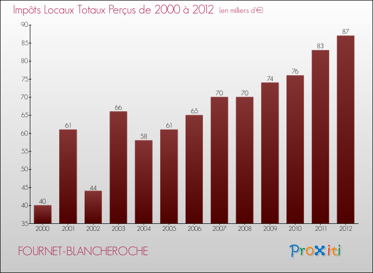 Evolution des Impôts Locaux pour la commune de FOURNET-BLANCHEROCHE de 2000 à 2012 Evolution des Impôts Locaux pour FOURNET-BLANCHEROCHE de 2000 à 2012