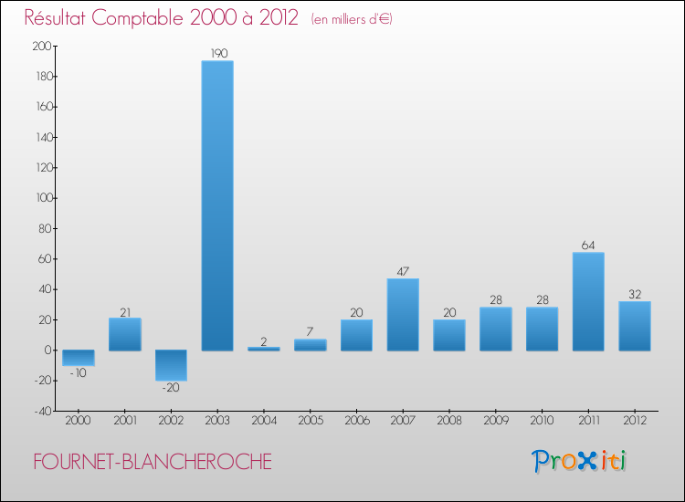 Evolution du résultat comptable pour la commune de FOURNET-BLANCHEROCHE de 2000 à 2012 Evolution du résultat comptable pour FOURNET-BLANCHEROCHE de 2000 à 2012