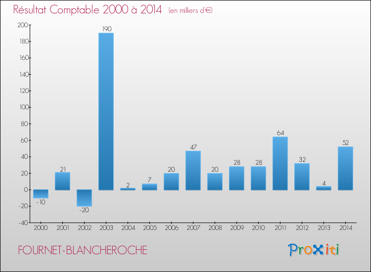 Evolution du résultat comptable pour la commune de FOURNET-BLANCHEROCHE de 2000 à 2014 Evolution du résultat comptable pour FOURNET-BLANCHEROCHE de 2000 à 2014