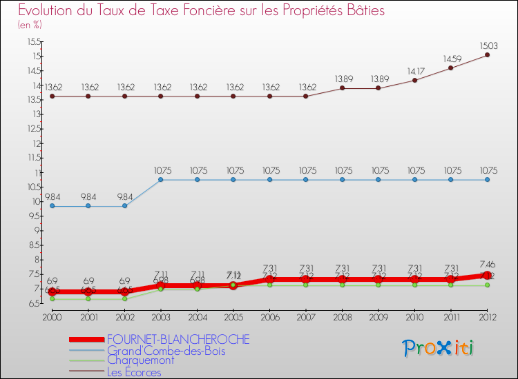 Evolution du taux de la taxe foncière sur le bati pour FOURNET-BLANCHEROCHE et les communes proches de 2000 à 2012 Comparaison des taux de taxe foncière sur le bati pour FOURNET-BLANCHEROCHE et les communes voisines de 2000 à 2012